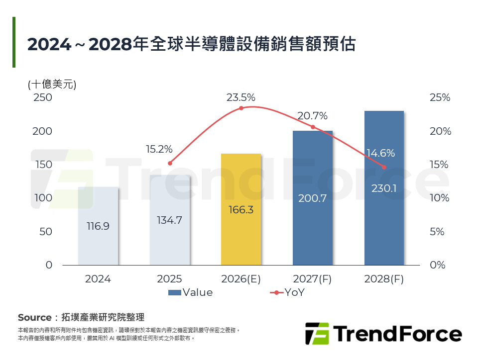 2024～2028年全球半導體設備銷售額預估