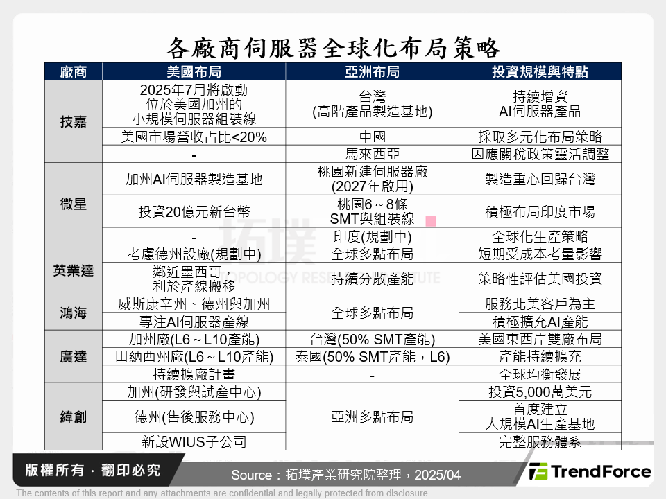 各廠商伺服器全球化布局策略