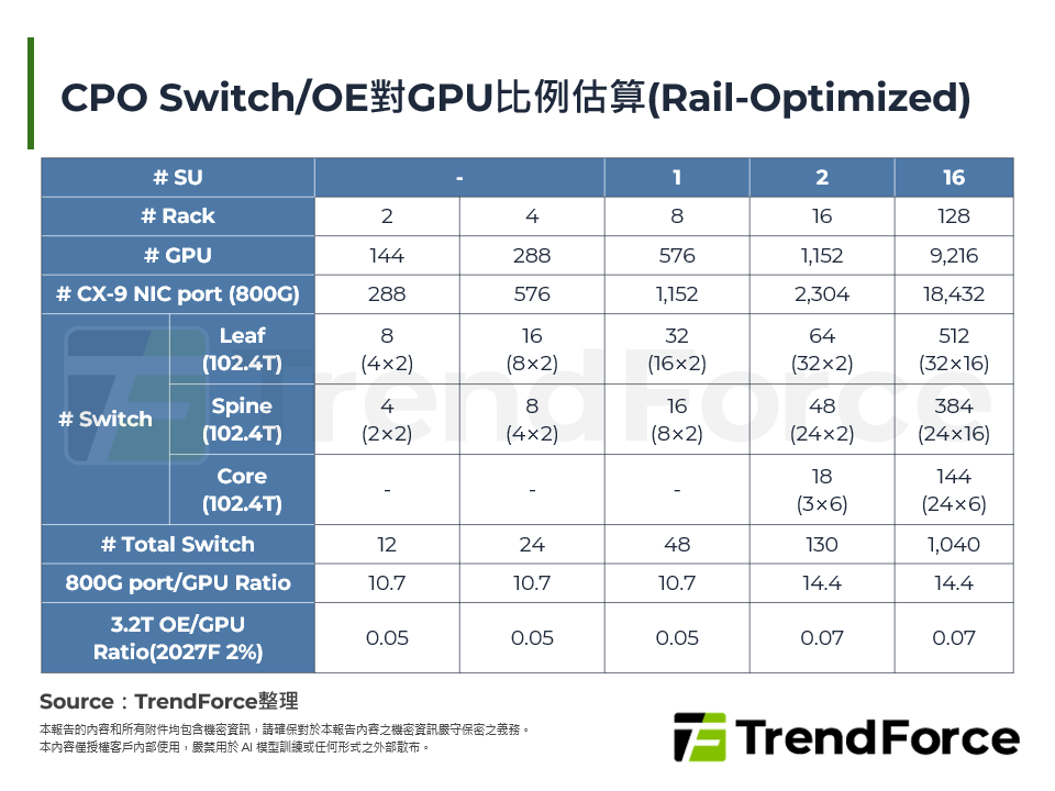 CPO Switch/OE對GPU比例估算(Rail-Optimized)
