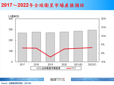【拓墣論壇】低軌衛星引領全球衛星市場，2022年產值上看2,950億美元