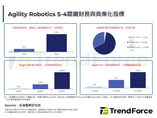 Agility Robotic