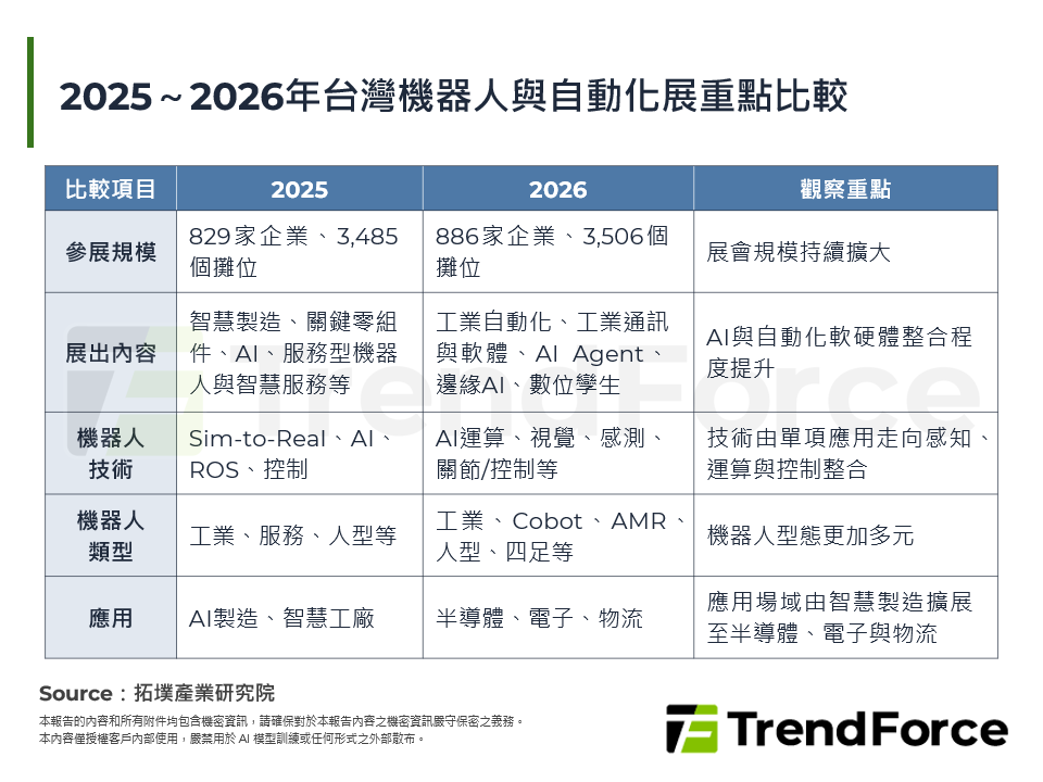 2025～2026年台灣機器人與自動化展重點比較
