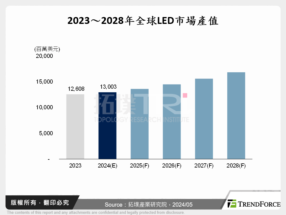 2023～2028年全球LED市場產值