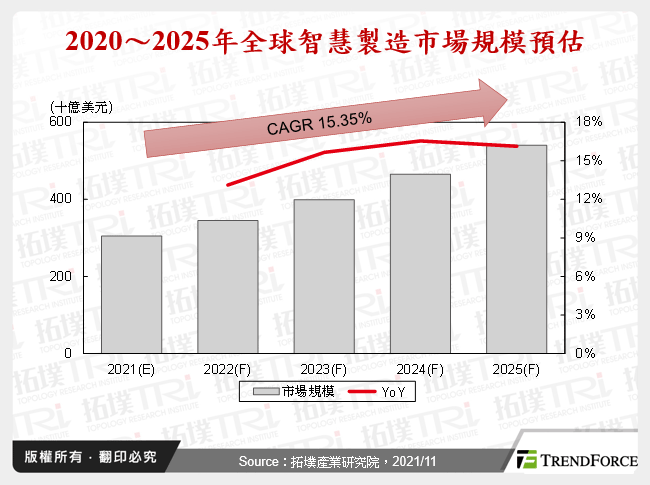 2020～2025年全球智慧製造市場規模預估