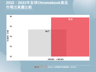 2023年Chromebook產品需求恢復疫情前水準