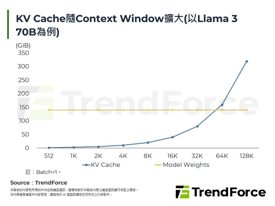 KV Cache隨Context Window擴大(以Llama 3 70B為例)