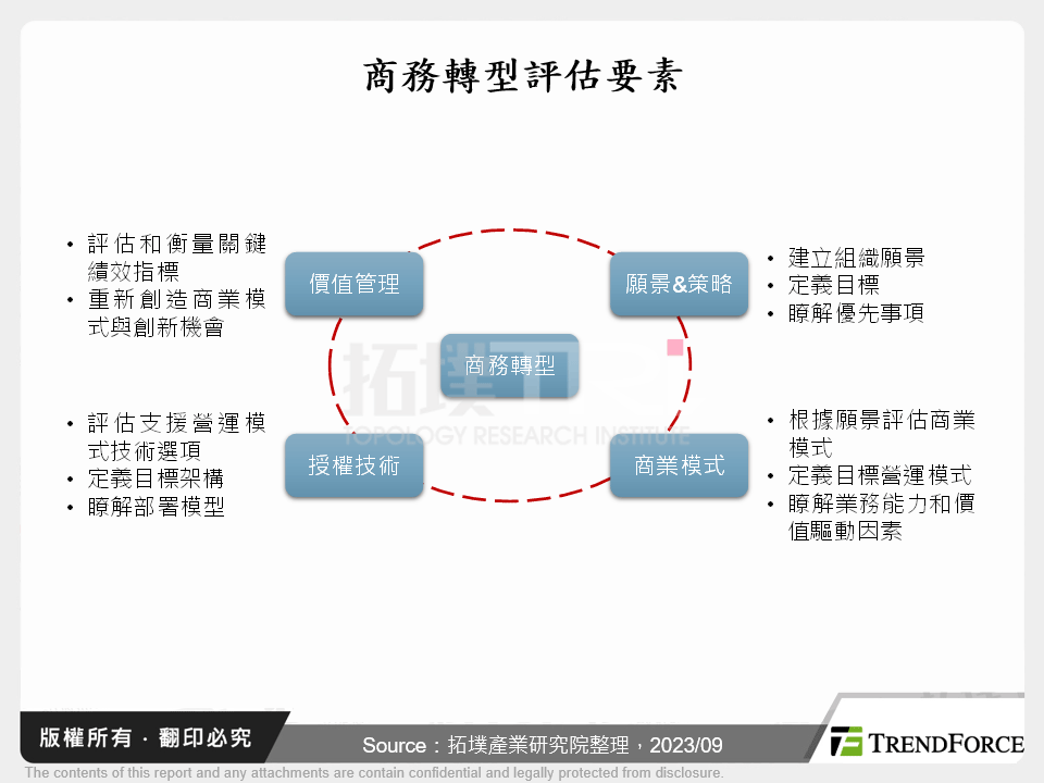商務轉型評估要素