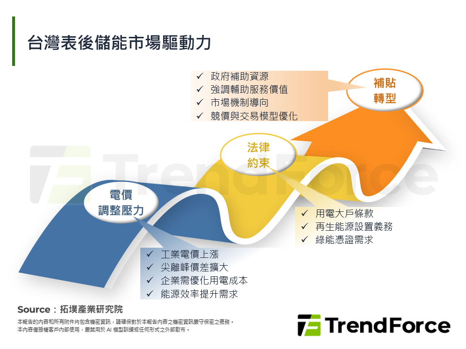 台灣表後儲能市場驅動力