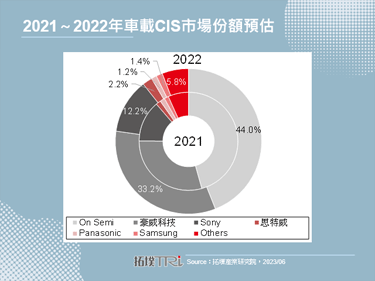 【精華】車載CIS黃金窗口期正在關閉，中低階市場競爭加劇
