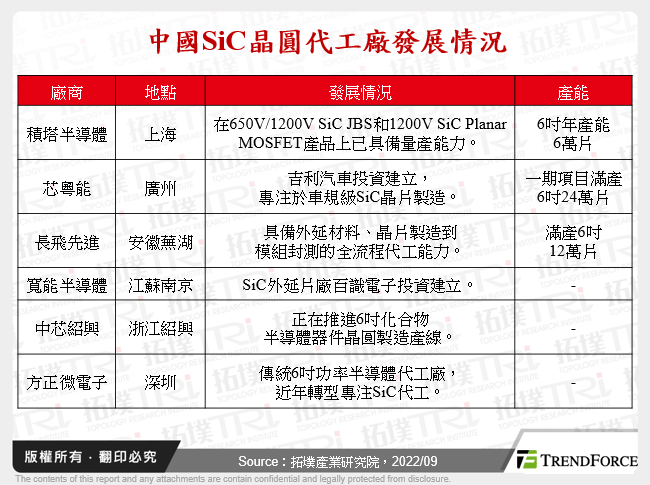 中國SiC晶圓代工廠發展情況