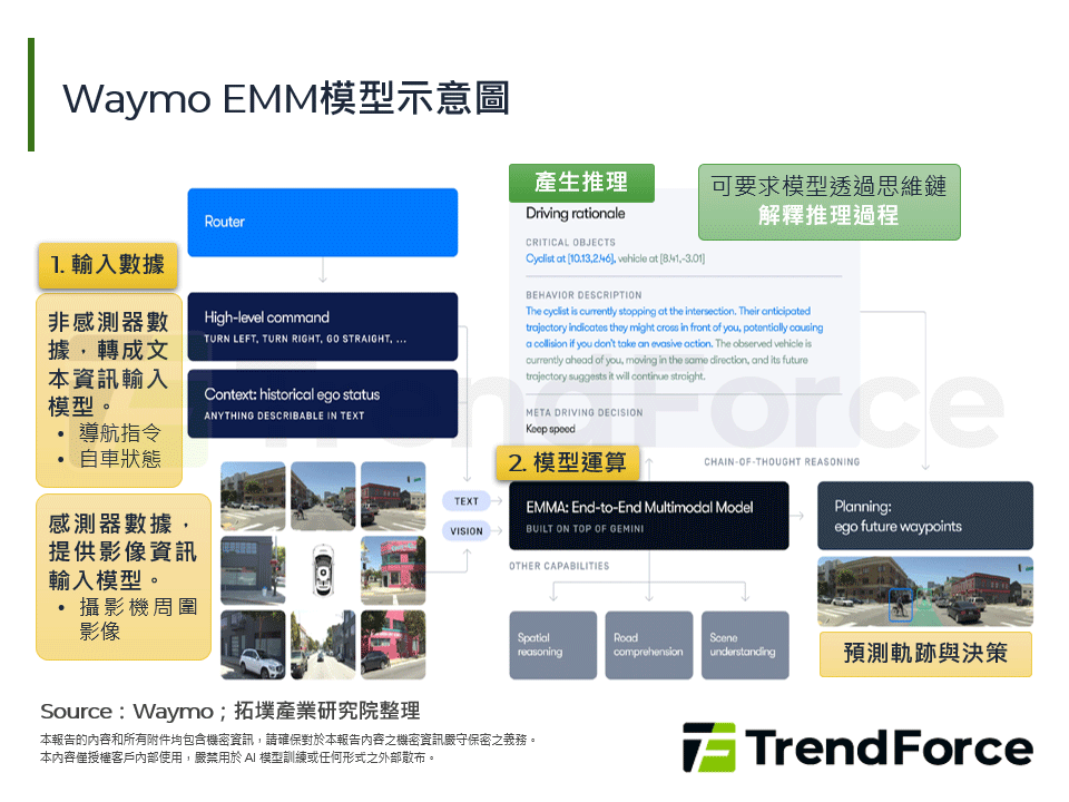 Waymo EMM模型示意圖