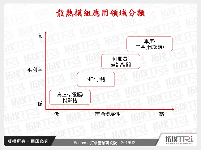 散熱模組應用領域分類