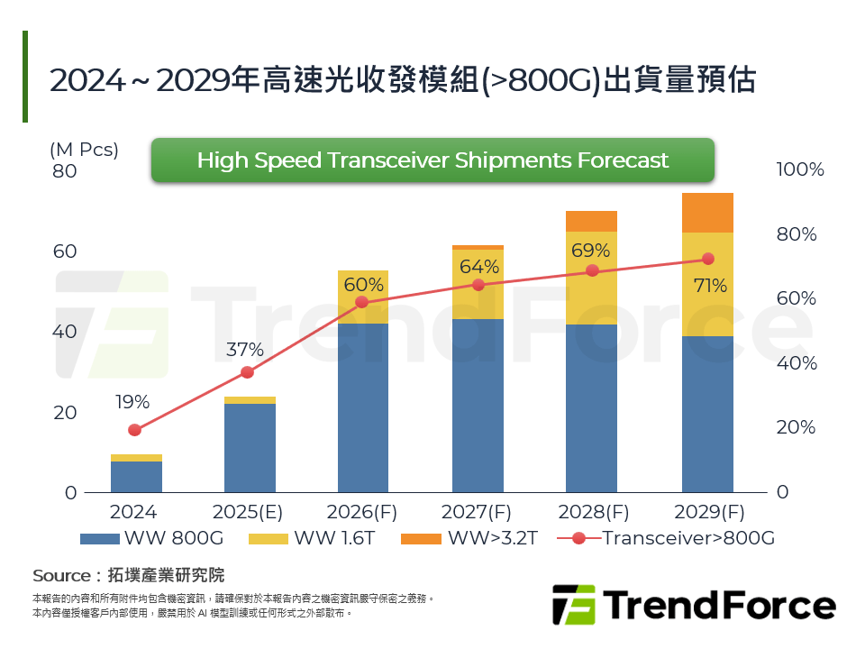2024～2029年高速光收發模組(>800G)出貨量預估