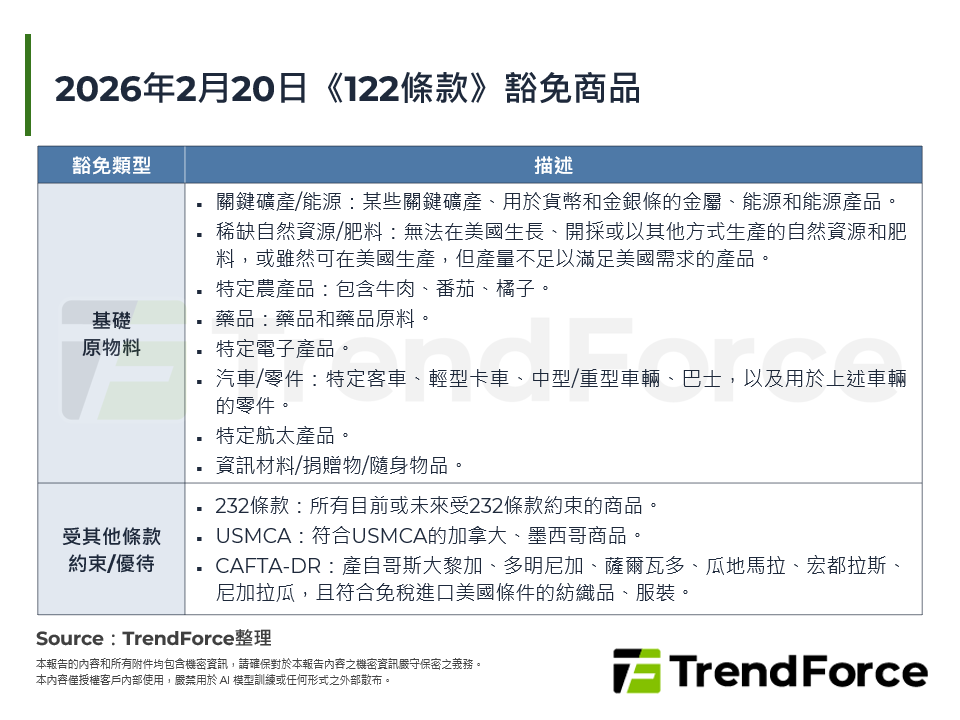 《122條款》全球關稅新變革