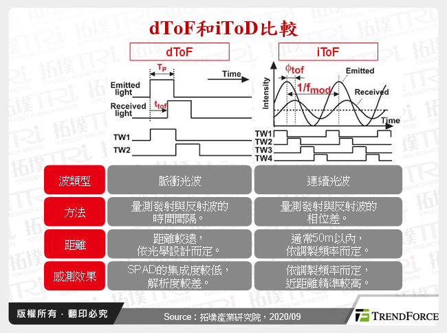 dToF和iToD比較
