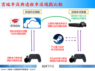 Valve正式提供Steam平台上的多人遠端遊戲功能，提供遠端串流服務