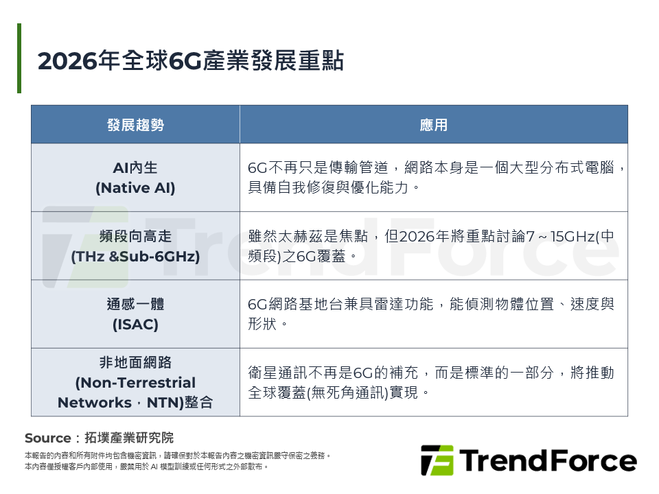 2026年全球6G產業發展重點