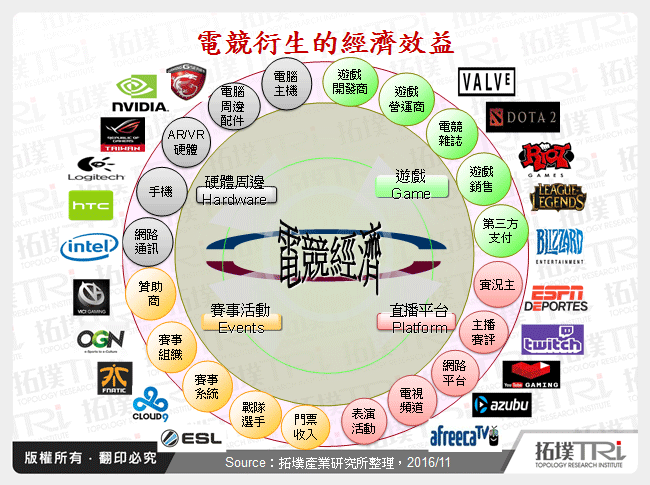 剖析全球電競經濟引爆之商機