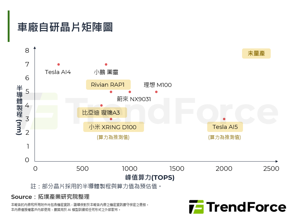 車廠自研晶片矩陣圖