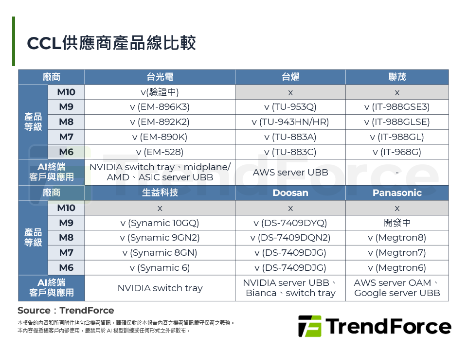 CCL供應商產品線比較