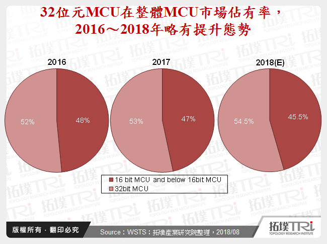 32位元MCU在整體MCU市場佔有率，2016～2018年略有提升態勢