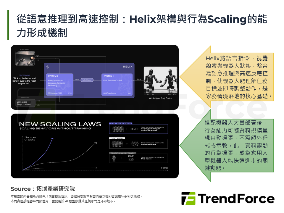 從語意推理到高速控制：Helix架構與行為Scaling的能力形成機制