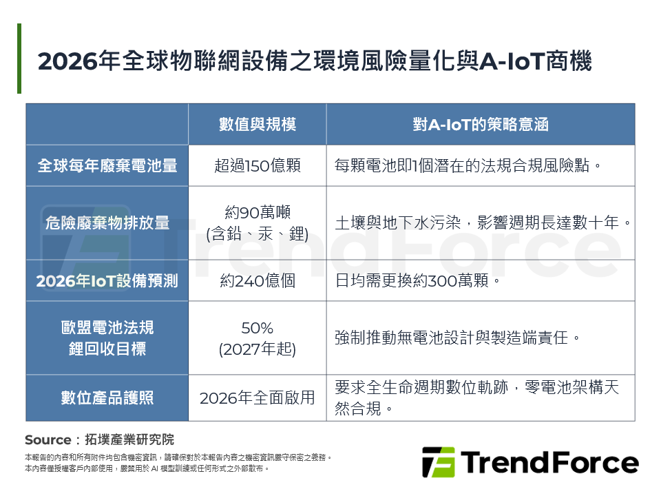 2026年全球物聯網設備之環境風險量化與A-IoT商機