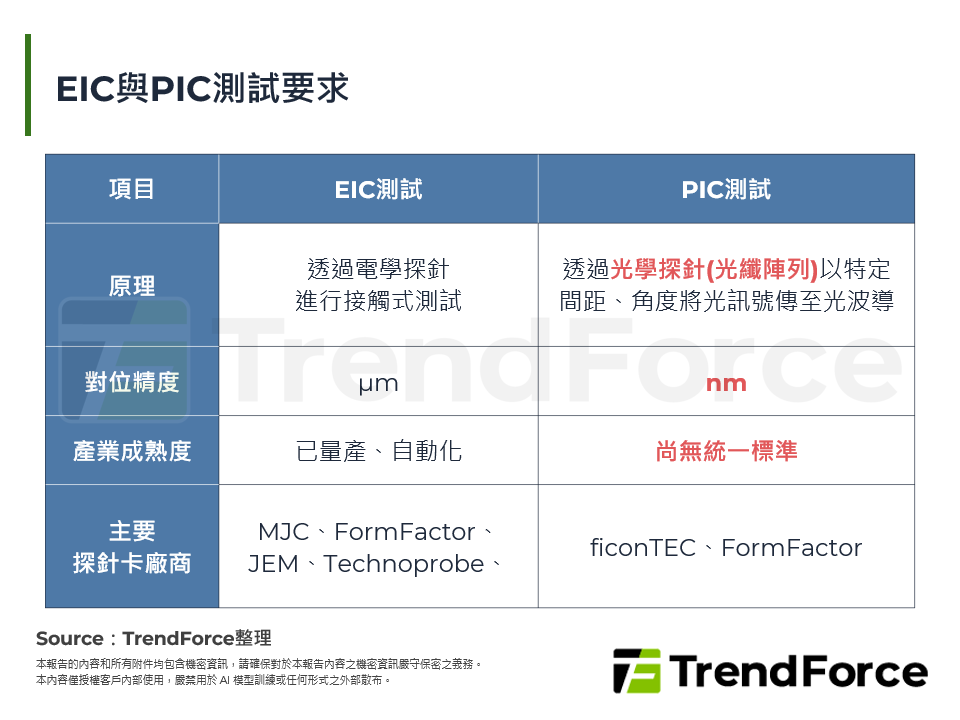 EIC與PIC測試要求