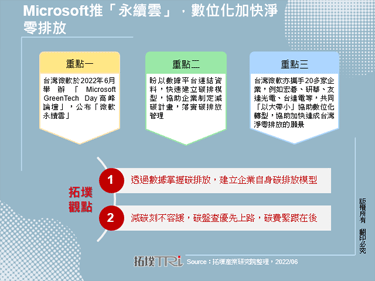 Microsoft推「永續雲」，數位化加快淨零排放