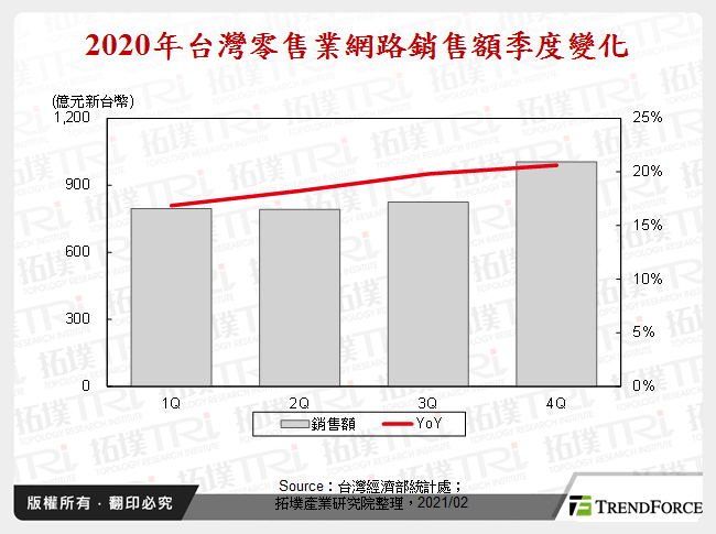 2020年台灣零售業網路銷售額季度變化