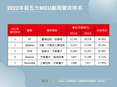 【拓墣論壇】全球車用MCU高速增長，中國廠商加快布局
