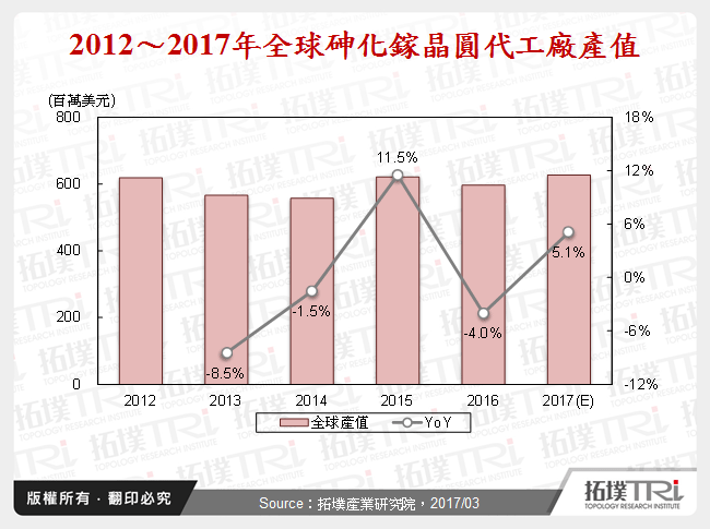 2012～2017年全球砷化鎵晶圓代工廠產值