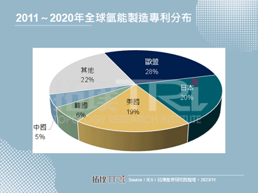 【精華】全球氫能專利發展趨勢