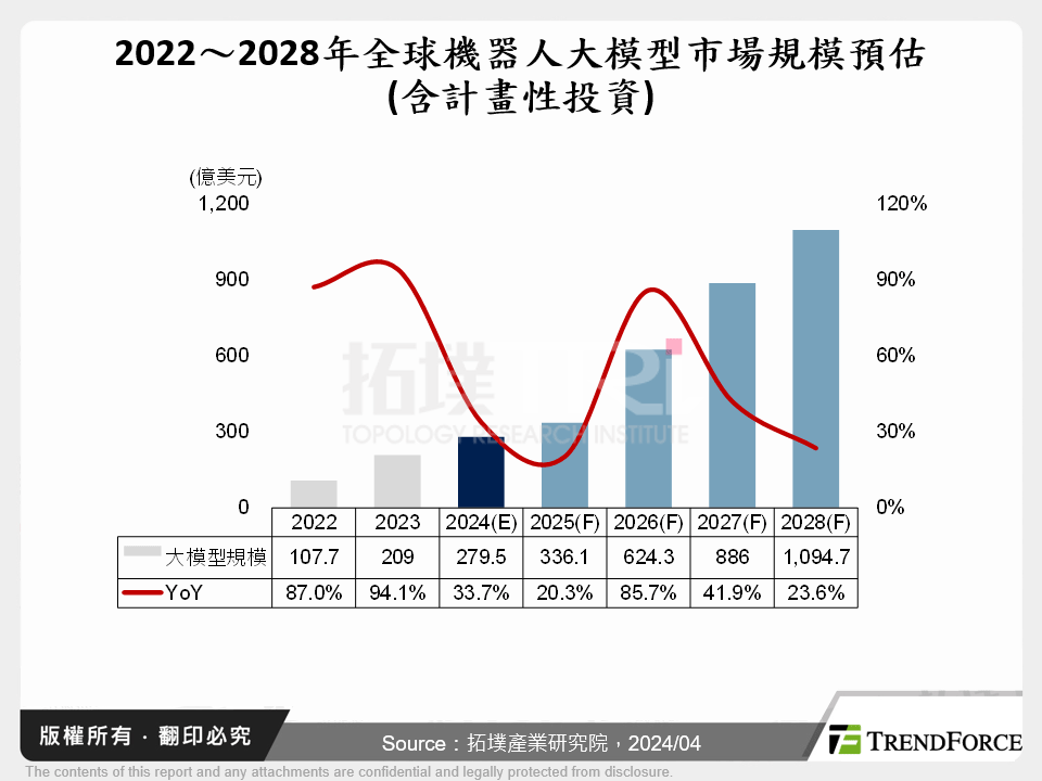 2022～2028年全球機器人大模型市場規模預估(含計畫性投資)