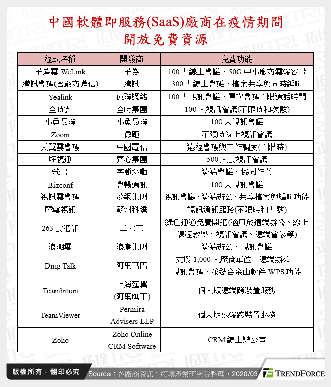 中國軟體即服務(SaaS)廠商在疫情期間開放免費資源