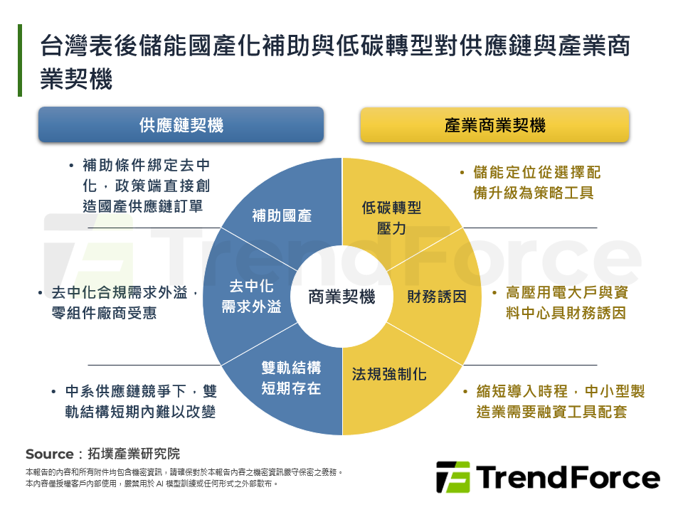 台灣表後儲能應用市場趨勢與商機