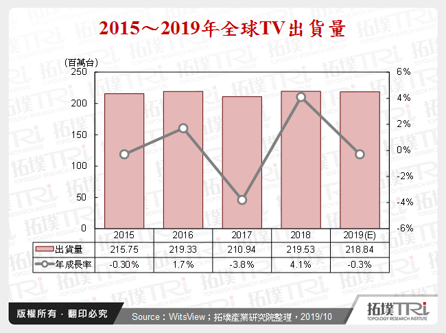 2015～2019年全球TV出貨量