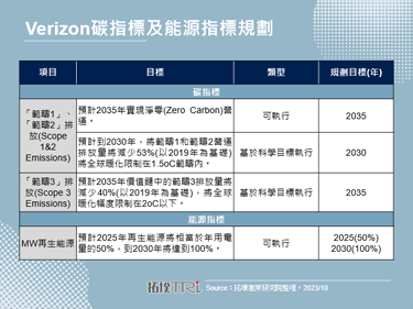 Verizon承諾至2035年實現淨零排放目標