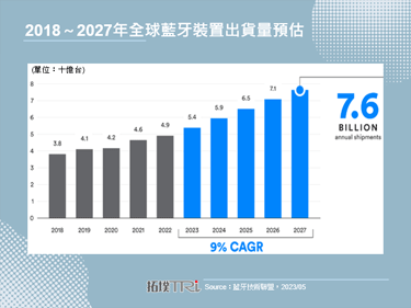 2023年全球藍牙裝置出貨量達54億台，年成率為10.2%