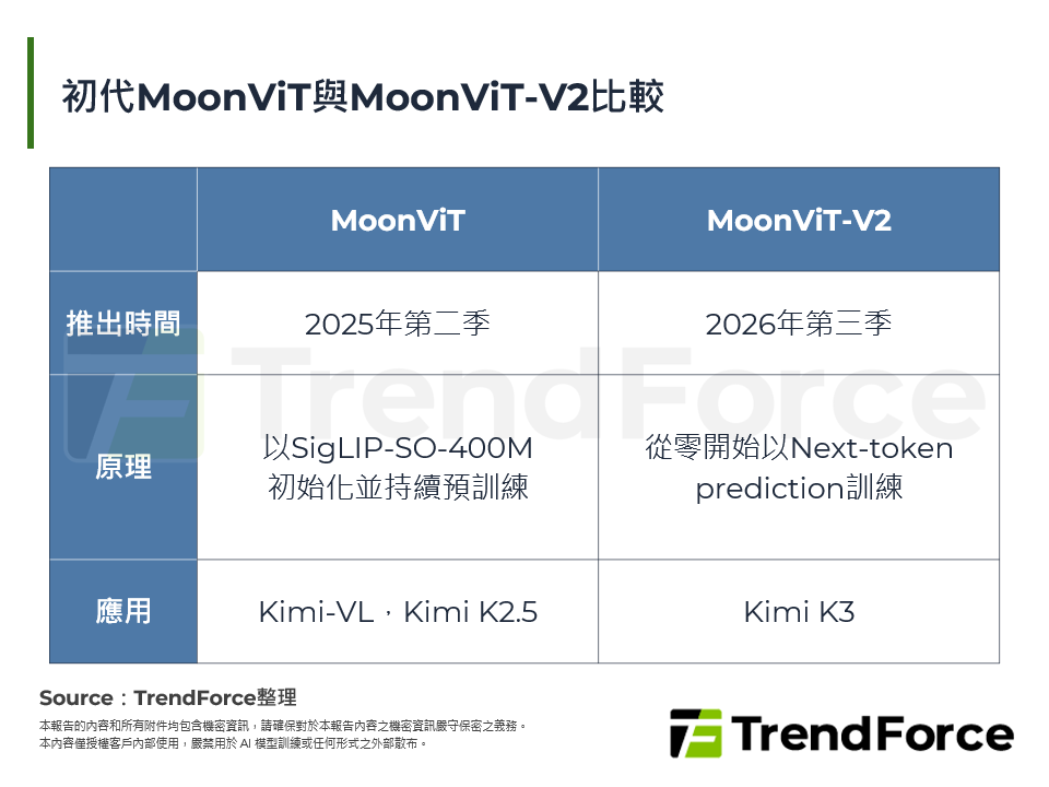 初代MoonViT與MoonViT-V2比較