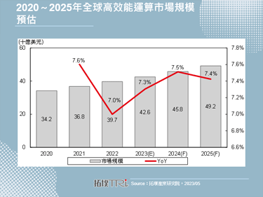 【拓墣論壇】高效能運算市場需求湧現，迎向五大關鍵趨勢