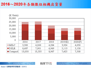 Nikon發表新季度財測，下修營收與數位相機出貨預估
