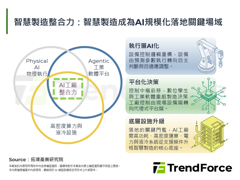 智慧製造整合力：智慧製造成為AI規模化落地關鍵場域