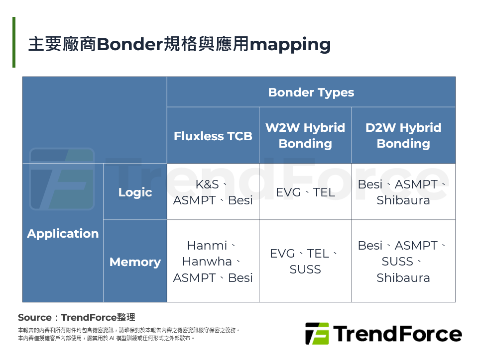 主要廠商Bonder規格與應用mapping