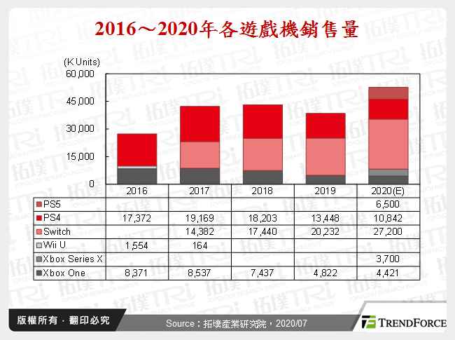 2016～2020年各遊戲機銷售量