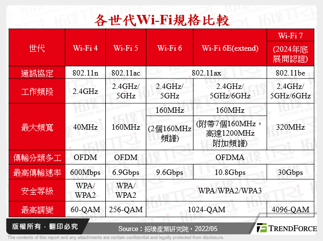 各世代Wi-Fi規格比較