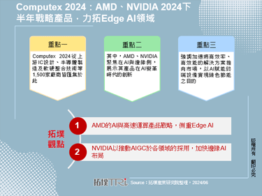 Computex 2024：AMD、NVIDIA 2024下半年戰略產品，力拓Edge AI領域