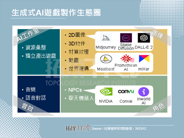 【拓墣論壇】產業大廠於生成式AI遊戲製作的策略布局