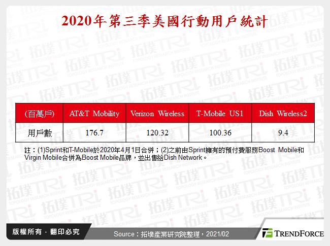 2020年第三季美國行動用戶統計