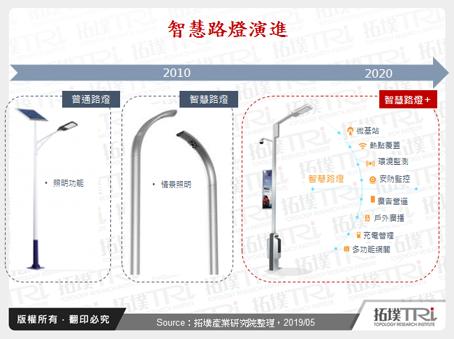 2019年全球智慧路燈市場規模和技術發展趨勢分析